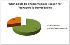 Baby dumping is the main problem issue in malaysia among youngster. Kisah Cikgu Ieta Seven Main Causes Of Baby Dumping Among Teenagers In Kuala Lumpur