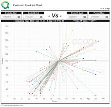 New Qlikview Indexed Explosion Quadrant Chart Chart