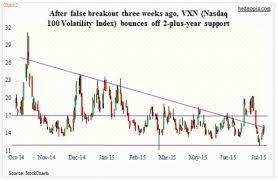 Whats Next For The Vix Checking In On The Volatility Index