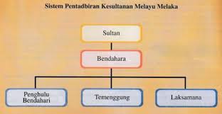 Menjadikan laut selat melaka tidak bergelora. 1 S E J A R A H T I N G K A T A N 4 R U A I N U N S M K T E R I A N G H I L I R N S D K Pdf Download Gratis