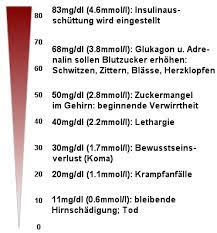 Maybe you would like to learn more about one of these? Blutzucker Ubersicht