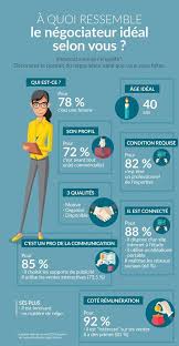 Immonot Com Premier Site Immobilier National D Annonces Notariales Presente Les Resultats D Une Enquete Marketing Immobilier Immobilier Conseils Immobiliers