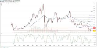 Oil Services Stocks Could Bottom Out After Downtrend