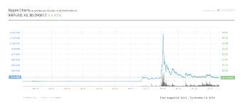 ripples xrp price predictions for 2019 2020 2025 changelly