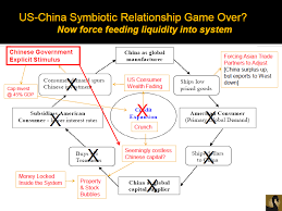 Us China Symbiotic Relationship Back In Play Babypips Com