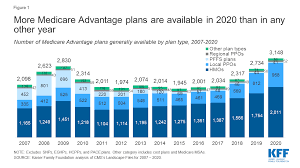 Dummies has always stood for taking on complex concepts and making them easy to understand. Medicare Advantage 2020 Spotlight First Look Data Note 9365 Kff