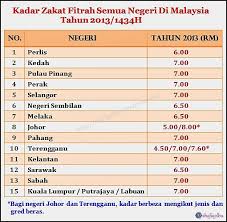 Berikut adalah jadwal pertandingan lengkapnya yang mana waktu sudah disesuaikan dengan waktu indonesia (wib) dan semua laga akan disiarkan secara langsung! Kadar Zakat Fitrah 2013 1434h Mengikut Negeri Di Seluruh Malaysia Shafiqolbu