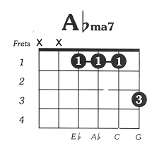 Using the c major scale as an example, i had listed the from the table above, you can derive that the cmaj7 chord comprises of the notes: Ab Major 7 Guitar Chord