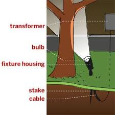 Illustration Low Voltage System Garden Lighting Low Voltage Outdoor Lighting Landscape Lighting Outdoor Landscape Lighting