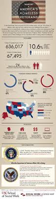 Homeless Veterans In America Infographic Numbers