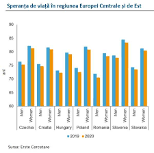 Speranta de viata la romani. Ce S A Intamplat Cu SperanÈa De ViaÈÄ DupÄ Un An De Pandemie Care Este SituaÈia In Romania Europa