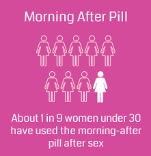 The Morning After Pill How Often Superdrug Online Doctor