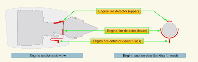 When the mechanics install a new engine and start for the first time the fuel system is full of a kind of oil to preserve it. Engine Fire Detection Systems And Fire Zones Aircraft Engine Fire Protection Systems Aircraft Systems