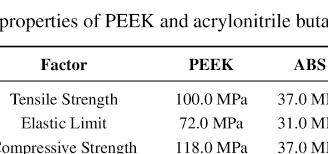 Mechanical Properties Of Peek And Acrylonitrile Butadiene Styrene Abs Download Table