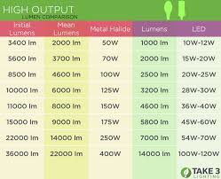 Led Watts To Lumens Chart Best Picture Of Chart Anyimage Org