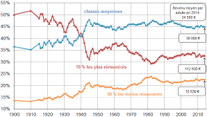 Le début de redressement de l'inflation observé en 2017. Comment Se Repartissent Les Revenus En France D Un Champ L Autre