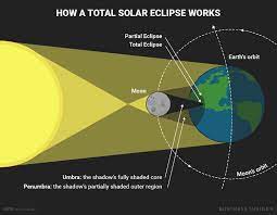 Each number corresponds with the beginning of a specific stage in the eclipse. Solar Eclipse 2017 Diagram