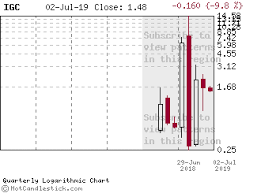 Igc Candlestick Chart Analysis Of India Globalization