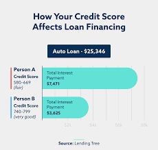 Credit scores are intended to help lenders, creditors and others make. 30 Credit Score Statistics For 2021 Lexington Law