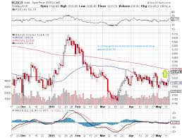 Mcx Gold And Comex Gold Imp Update Cnx Nifty Mcx Forex