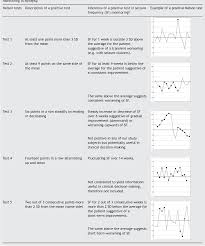 Table 1 From Statistical Process Control Spc A Simple