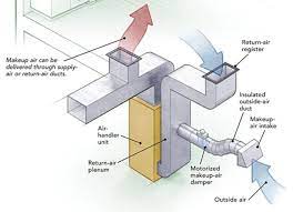 Here are some united kingdom information to help you learn more about this region. All About Makeup Air Greenbuildingadvisor