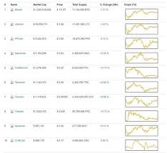 Must be traded publicly, and actively traded on at least one (1) exchange (with material volume) that has tracked listing status on coinmarketcap. Coinmarketcap Com Now Has Over 2 000 Coins Listed Steemit