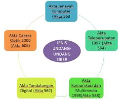 Contributor, percetakan nasional malaysia berhad. Akta Dan Undang Undang Jenayah Siber