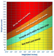 35 symbolic body weight per height chart