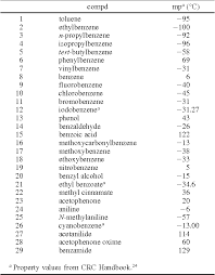 Prediction Of Melting Points For The Substituted Benzenes A