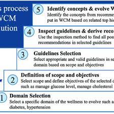 Pdf Clinically Harmonized Wellness Concepts Model For Health And Wellness Services