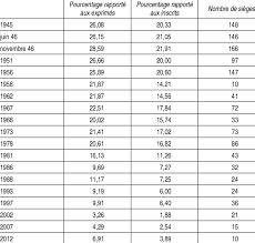 Mardi 25 avril 2017 à 17:59 en juin 2021, vous pourrez consulter ici le résultat des élections régionales et départementales pour la. Tableau 5 Resultats Electoraux Du Pcf Front De Gauche Aux Elections Download Scientific Diagram