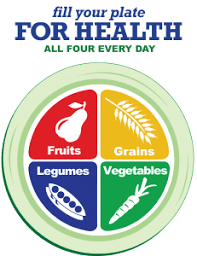 The Physicians Committee For Responsible Medicine Pcrm Offers The Power Plate Diagram For Vegans As An A Vegan Food Pyramid Vegan Nutrition Four Food Groups