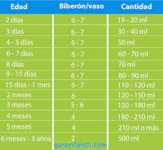 Cuanta Leche Debe Tomar El Bebe Segun Su Edad