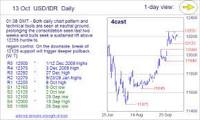 1 Usd To Idr Chart Coladot