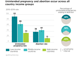 During the session, public health specialist dr rosvinder singh, sisters in islam representative. Unintended Pregnancy And Abortion Worldwide Guttmacher Institute