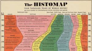 The Complete History Of The World Up To 1930 In One