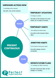 Present Continuous Infographic English Grammar Grammar English Verbs
