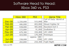 Updated Chart Kotick Nudges Sony On Ps3 Pricing Metue