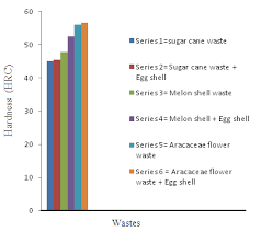 Figure 1 Column Chart Showing The Hardness Values Of The