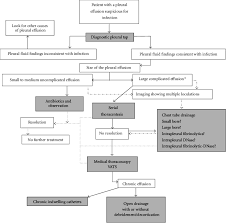 Many medical conditions can lead to it, so even though your pleural effusion may have to be drained, your doctor likely will target the treatment at whatever caused it. A Schematic Flow Chart Summarizing The Various Treatment Modalities Download Scientific Diagram