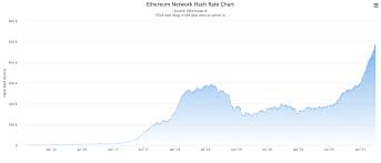 Why is ethereum shedding steam in ? Ether Hashrate Climbs To New Heights Reports Say A 2 000 Megahash Eth Miner Set To Drop This Summer Mining Bitcoin News