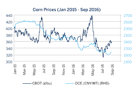 u s china corn markets converge amid surplus cme group