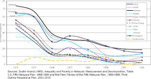 This accounted for the increases in the poverty rate in 2016. Economic Governance And Poverty Reduction In Malaysia Semantic Scholar