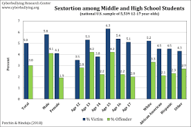 Sextortion Among Adolescents - Cyberbullying Research Center