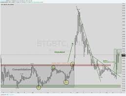 Charts, forecasts and trading ideas from trader plancton0618. Beetcoin On Twitter Bgold Btgbtc Chuvashov S Fork 2 2 Tadoesntwork