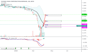 The company is an integrated designer, manufacturer, distributor and retailer of home linen and bedding accessories. Yocb Stock Price And Chart Myx Yocb Tradingview