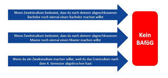 Wann wird das bafög ausgezahlt? Bafog Zweitstudium Dein Weg Zum Bafog Im Zweitstudium