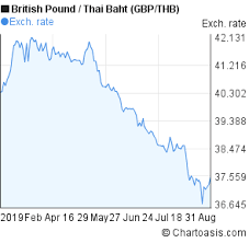 Gbp Thb Chart 6 Months Chartoasis Com