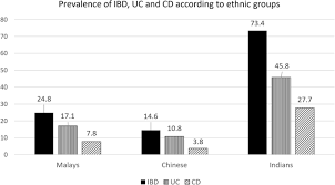 Shreya ghoshal & rahat fateh ali khan. A Four Decade Analysis Of The Incidence Trends Sociodemographic And Clinical Characteristics Of Inflammatory Bowel Disease Patients At Single Tertiary Centre Kuala Lumpur Malaysia Springerlink